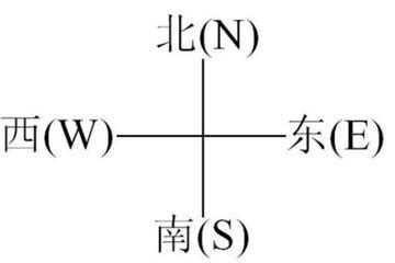 四方向|为什么汉语四方向排序是「东西南北」，英语是「north south。